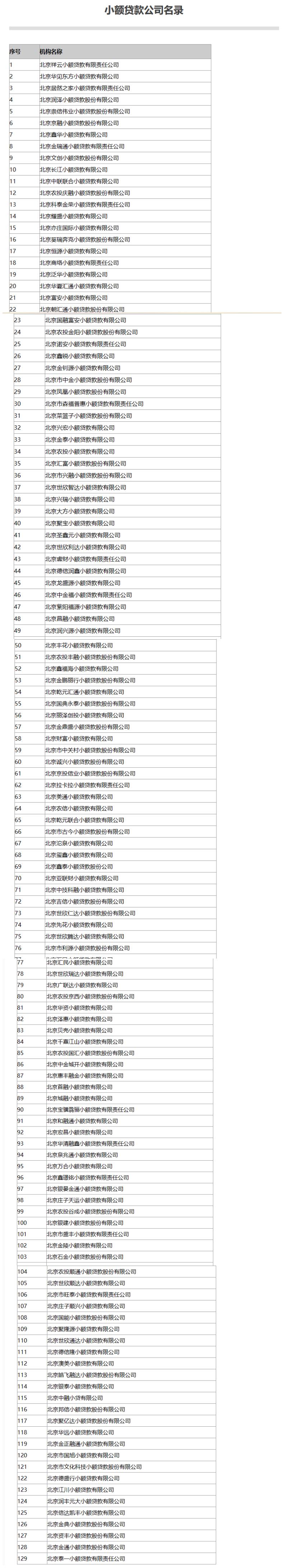 北京市金融监管局 小贷名录 融资担保公司名录_北银贷款查询官网登录