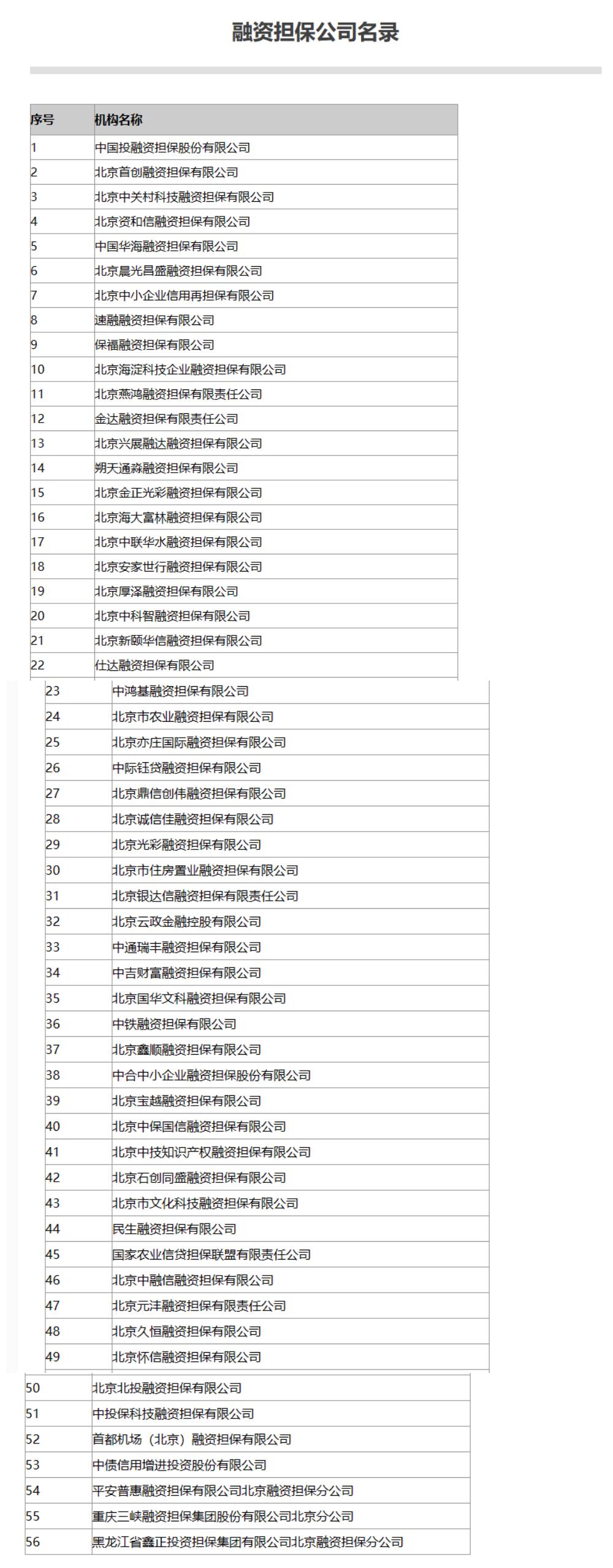 北京市金融监管局 小贷名录 融资担保公司名录_北银贷款查询官网登录