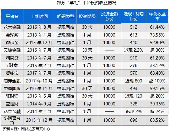 网贷行业问题平台特点_投资者避免踩雷方法_网贷理财小知识