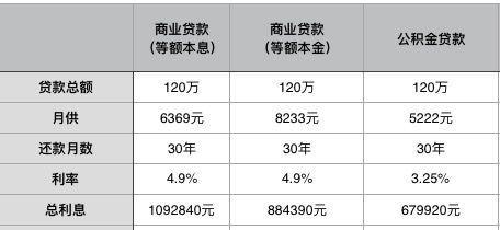 住房公积金基数调整_公积金能否贷款装修_公积金避税政策