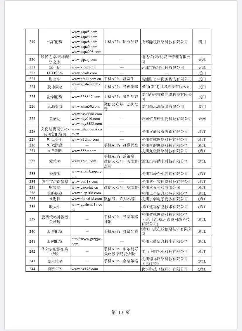 非法场外配资平台名单_妥妥在线 还能配资吗_证监会曝光258家配资平台