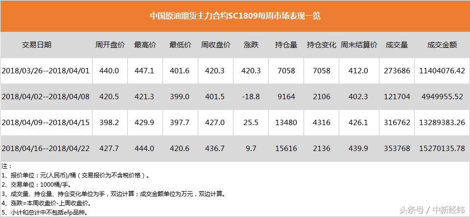 如何看期货成交量_INE原油期货市场表现分析_中国原油期货INE原油期货成交量超过阿曼原油期货