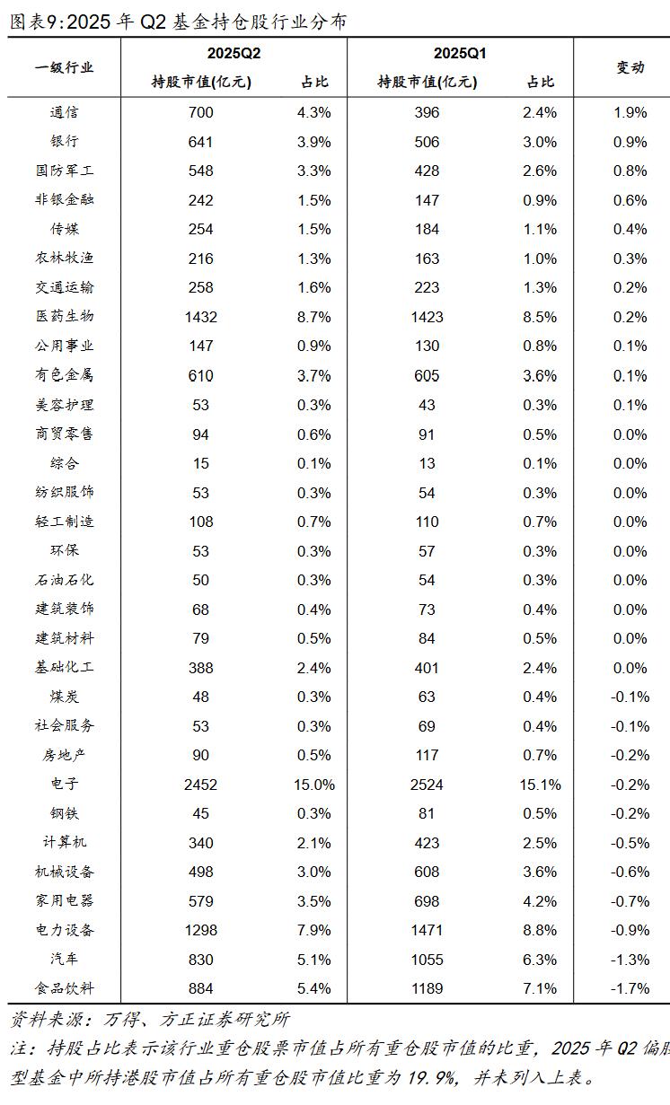 偏股型基金二季度分析_2025股票投资分析报告_基金资产净值增长