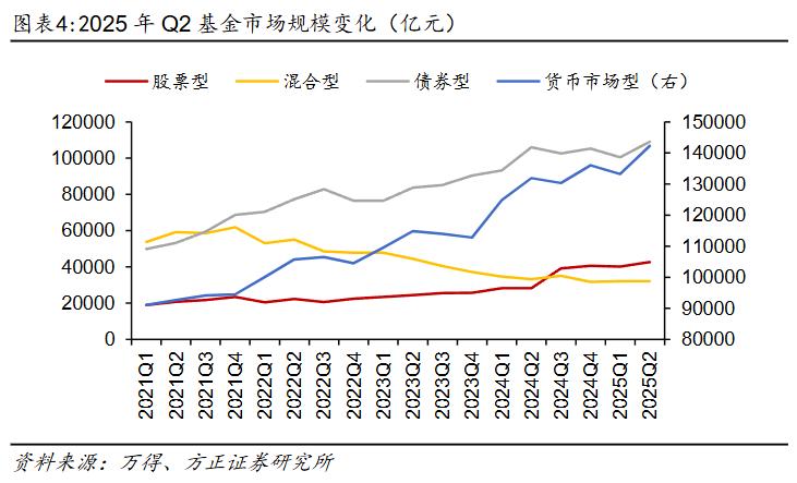 2025股票投资分析报告_基金资产净值增长_偏股型基金二季度分析