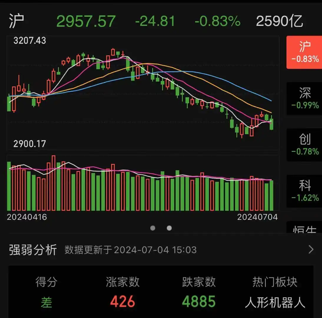 中国股票市场 现状_高开低走市场分析_A股市场低迷资金流出