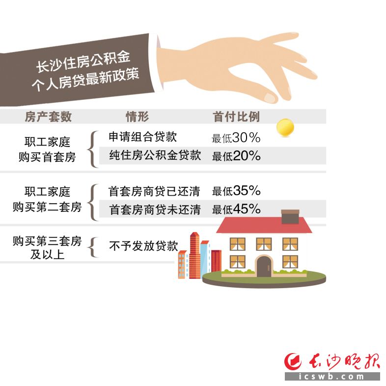 长沙住房公积金贷款政策调整_首套房组合贷最低首付比提高至30%_长沙二套房可以公积金贷款吗