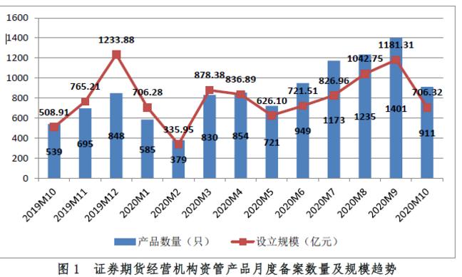 期货资管通道业务_证券期货经营机构私募资管业务规模下降_去通道控杠杆转型主动管理