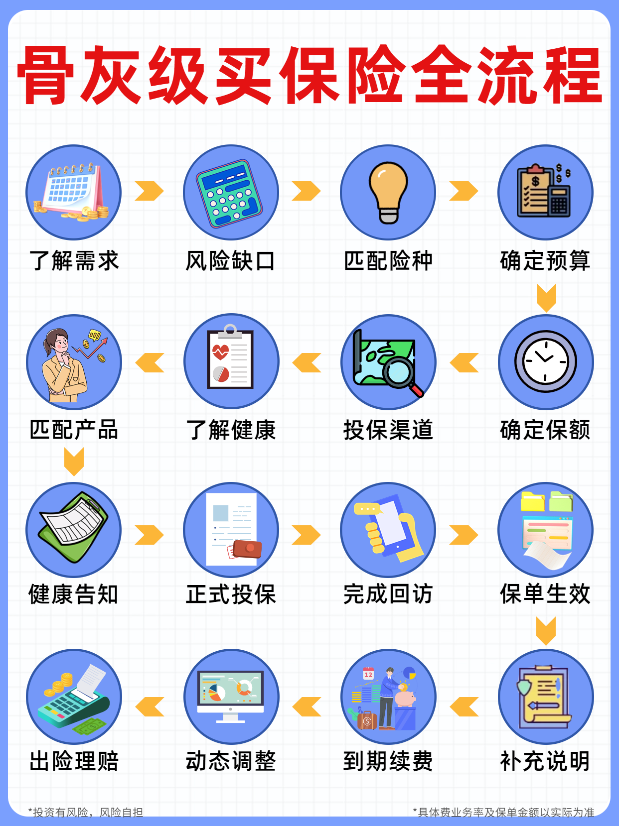保险怎么买流程图_保险机构投资者股票投资管理办法_保险产品测评指南