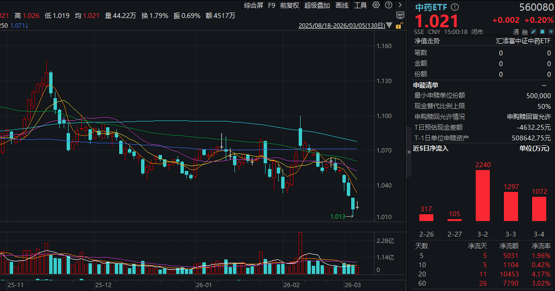 中药ETF560080行情分析_中药板块估值投资机会_云南白药股票投资分析报告