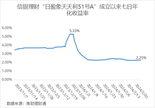 信银理财日盈象天天利51号A_平安最新理财产品_理财公司公募现金类产品排名