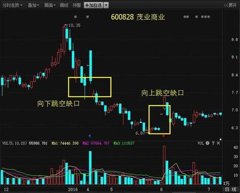 [股票投资]周线跳空缺口理论_散户亏损根源分析_周线交易策略