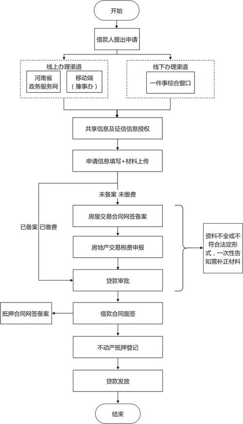 购房贷款公积金流程_贷款公积金贷款买房流程_贷款买房公积金流程是什么