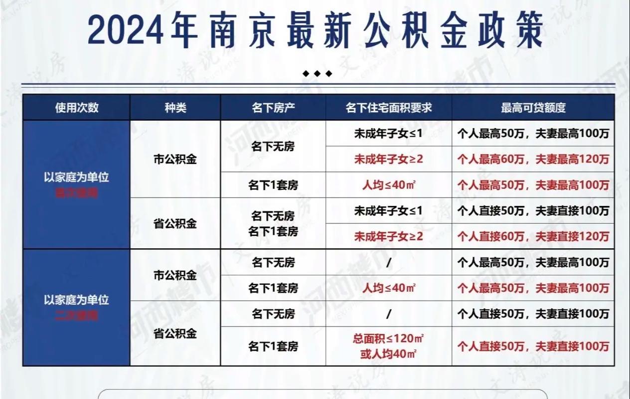 南京公积金异地贷款全省_扬州住房公积金贷款申请表_南京公积金贷款最长期限30年