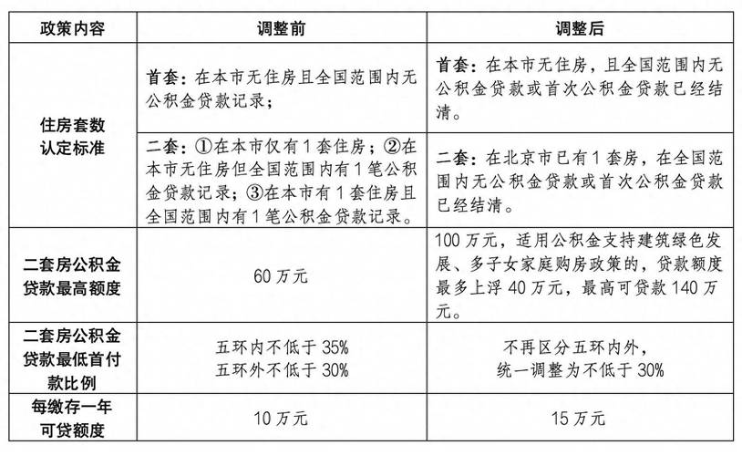 公积金贷款好贷吗_优化住房套数认定标准_北京市住房公积金贷款政策调整