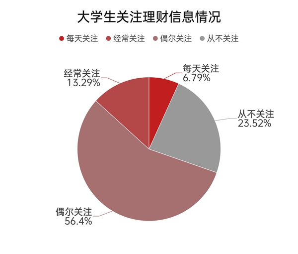 上海证券报财富素养教育_股票投资教育_大学生财富素养调查