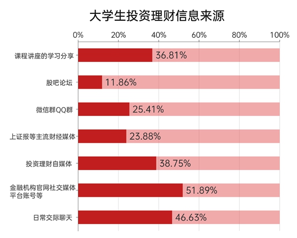 股票投资教育_上海证券报财富素养教育_大学生财富素养调查
