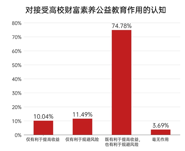 股票投资教育_大学生财富素养调查_上海证券报财富素养教育