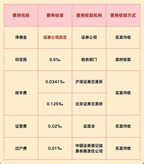 佣金印花税过户费影响_证券开户收费标准_上海证券开户最低佣金