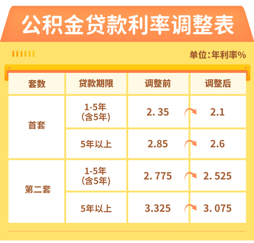 2025年公积金存量房贷利率下降_2026年内蒙古公积金贷款_公积金存量房贷利率调整2026