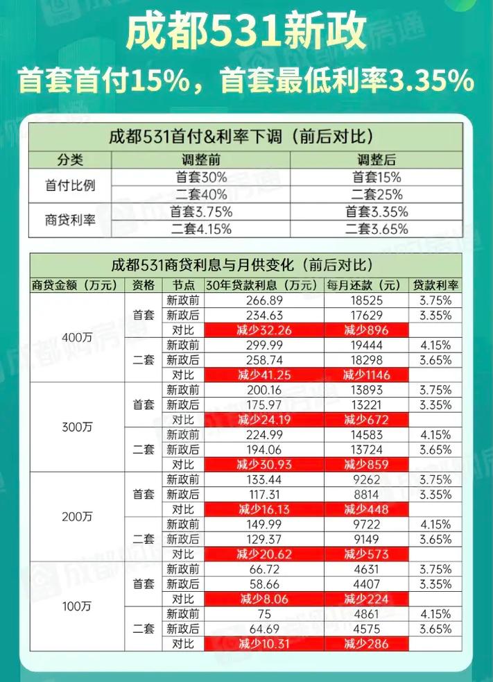 首套房公积金贷款额度提高_二套房还清首套房首付少一半_成都首套房贷款哪个好