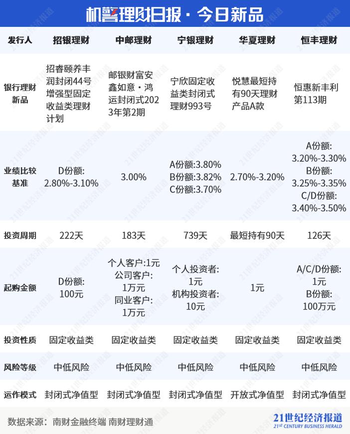 经济衰退期防御理财_净值型银行理财产品风险等级分布_目标盈理财产品发行数量统计