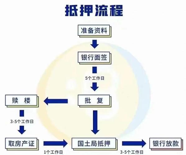二次抵押贷款条件要求_按揭房如何做二次贷款_按揭房再次抵押操作流程