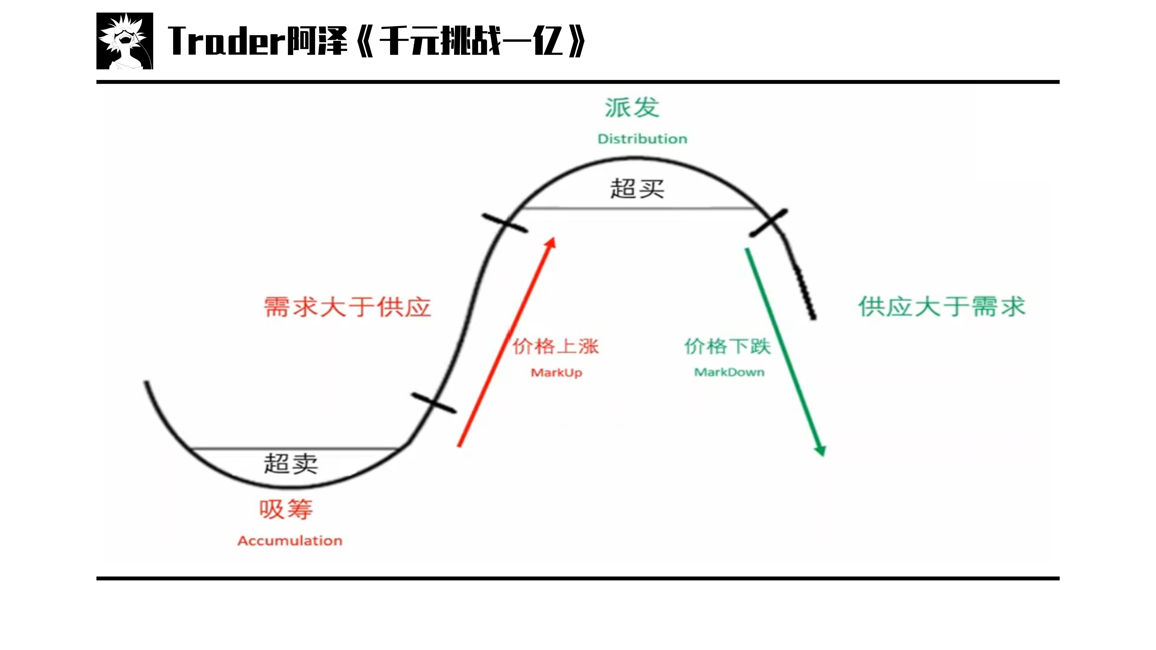 理查德·德米尔·威科夫投资经历_股票投资技术分析 pdf_技术分析系列教学课程进阶篇